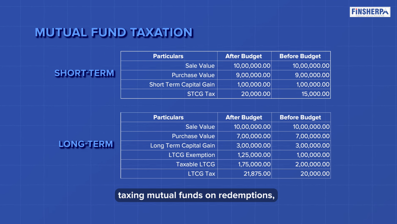 Comparing the New vs. Old Tax Regime - Mutual Fund Taxation Short-term vs Long-term - Finsherpa